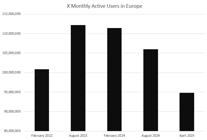 X Active users: Analisi delle cause dietro la perdita degli utenti