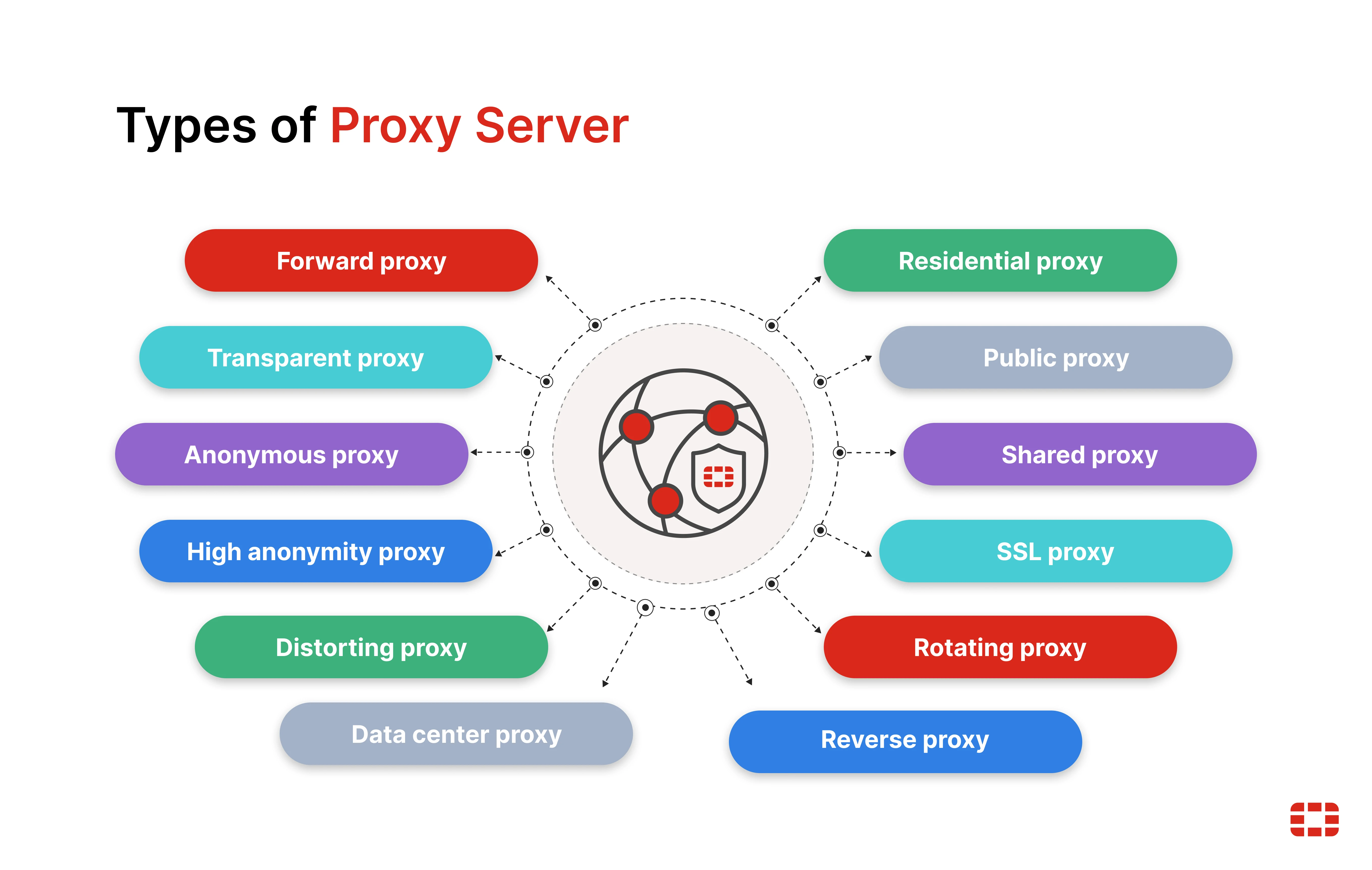 Tipologie di Proxy Server e Differenze