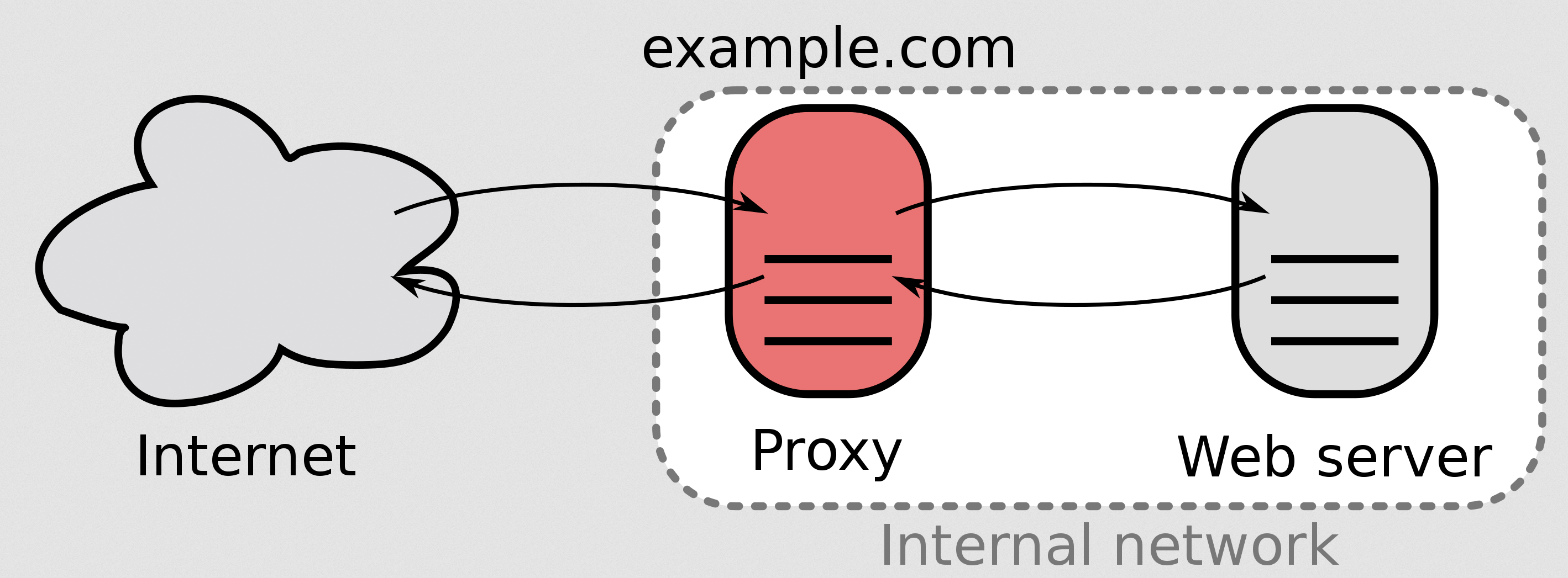 Come Funziona un Proxy Server?
