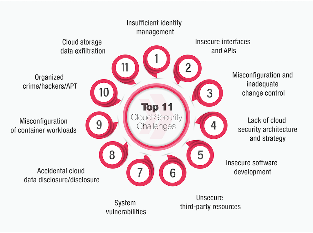 Soluzioni Integrate e Strategie Avanzate per il Cloud Computing