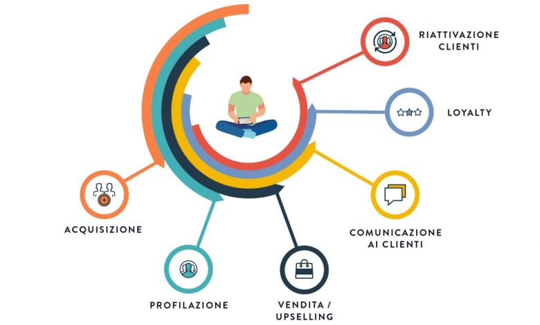 Quali sono gli strumenti di email marketing