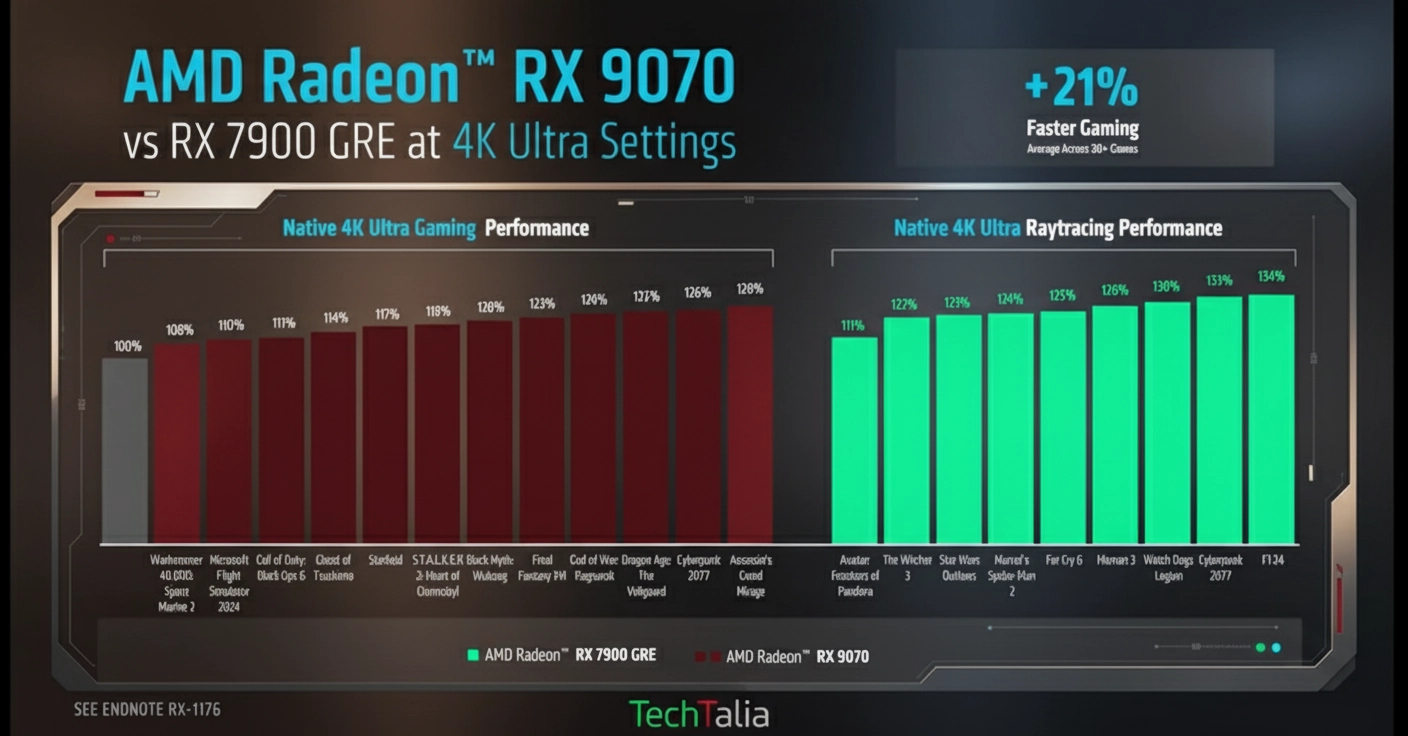 Radeon RX 9070 XT vs RX 9070: 5 motivi che fanno la differenza