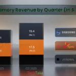 Samsung Q3 2025: Record nei semiconduttori e memorie