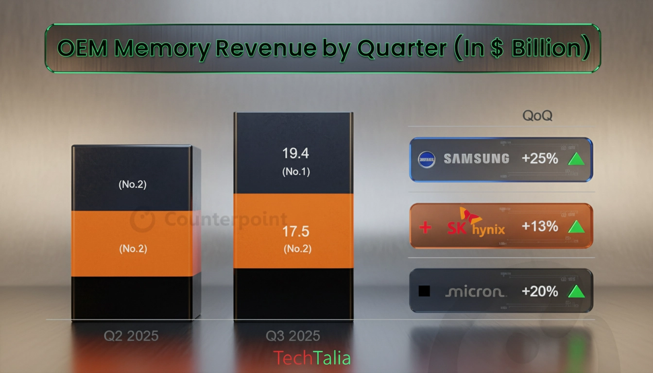 Samsung Q3 2025: Record nei semiconduttori e memorie